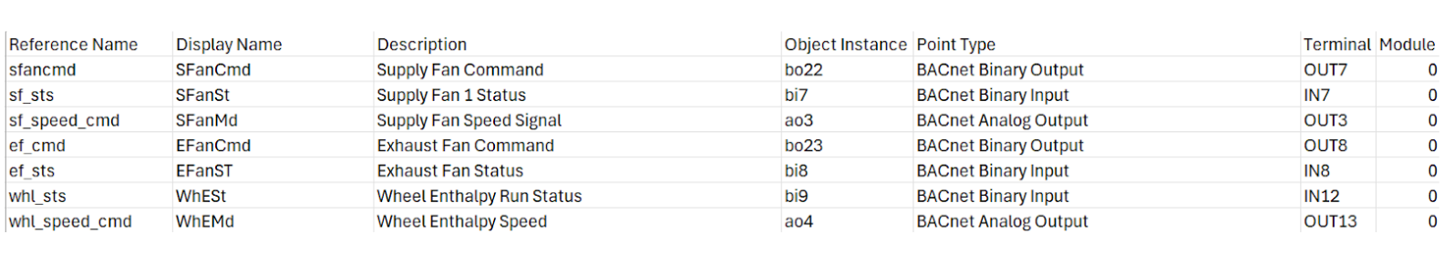 Output tables