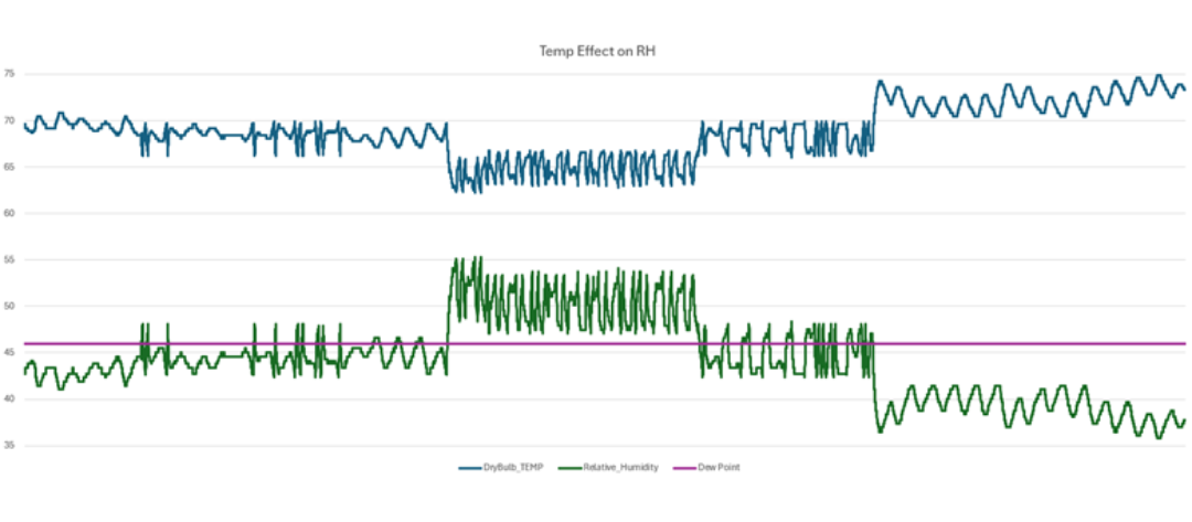 Temp Effect on RH with Dew Point Line