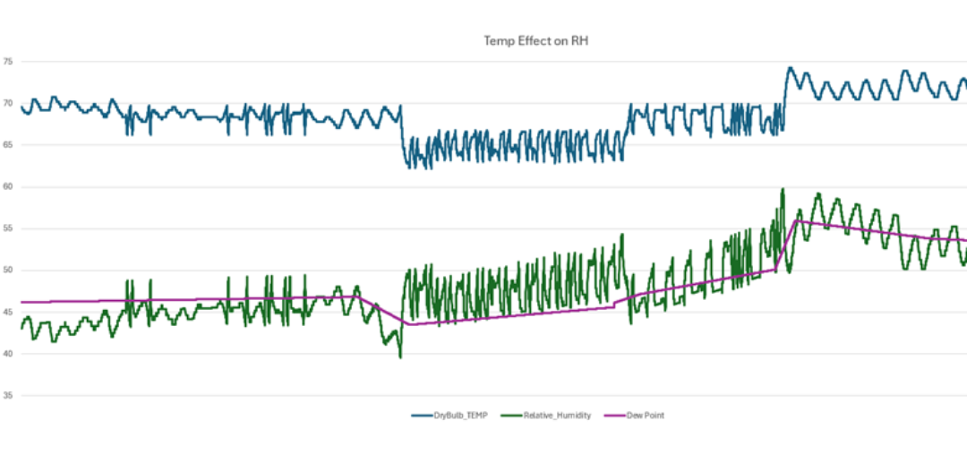 Temp Effect on RH with Changed Moisture Content