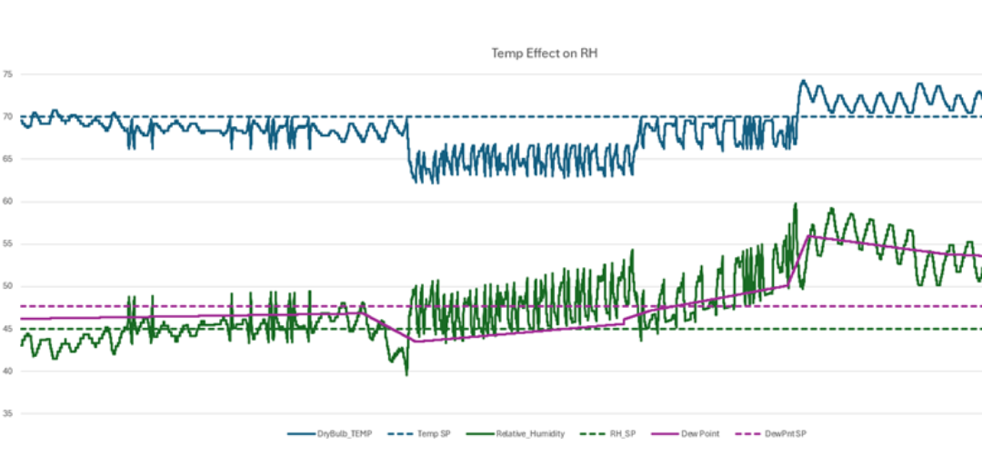 Temp Effect on RH Graph with Humidification/Dehumidification