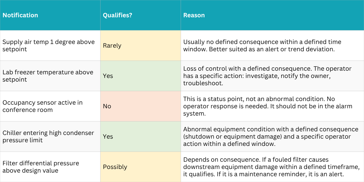 What Qualifies as An Alarm Chart