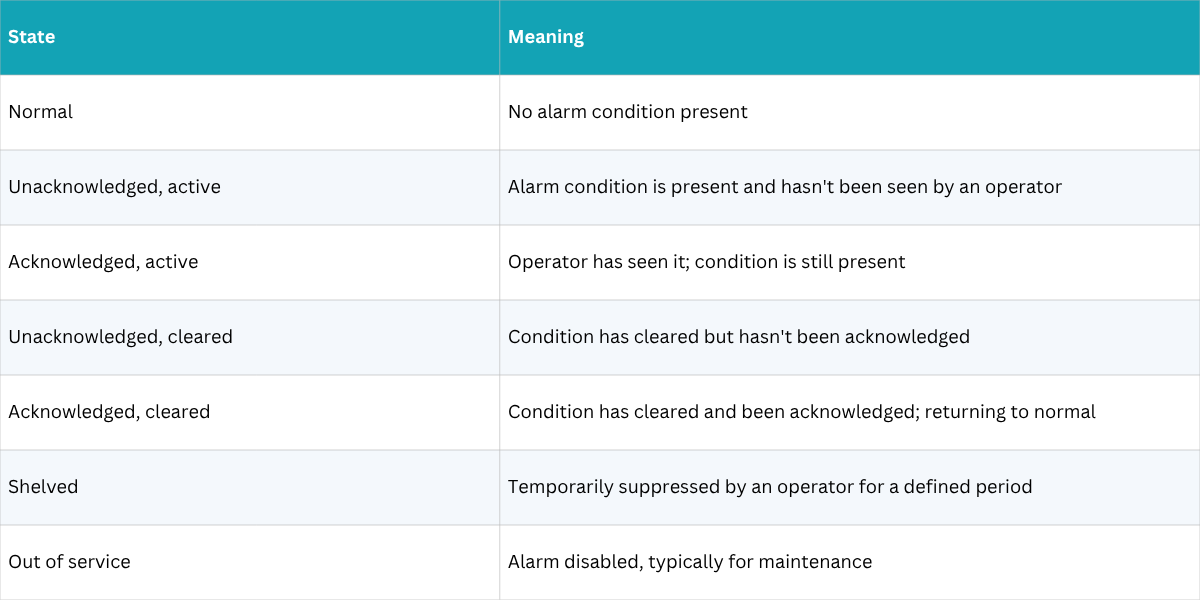 State and meaning table