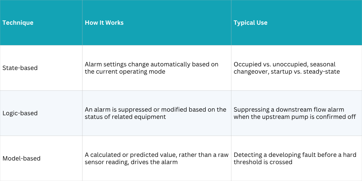 State, Logic, and Model alarm based graph