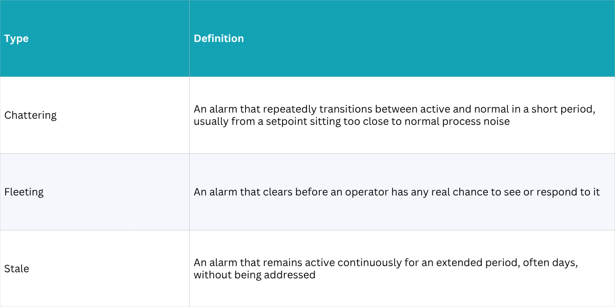 types of nuisance alarms graph